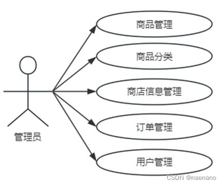 基于qt的網上購物系統的設計與實現
